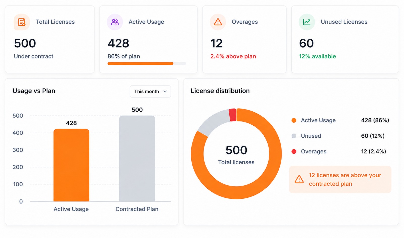 Usage tracking dashboard